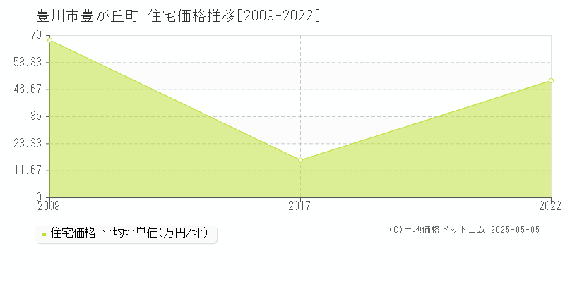 豊川市豊が丘町の住宅取引事例推移グラフ 