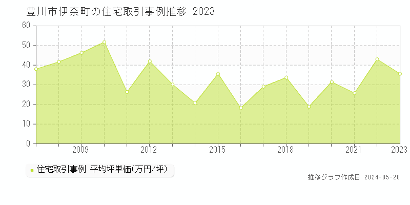 豊川市伊奈町の住宅価格推移グラフ 