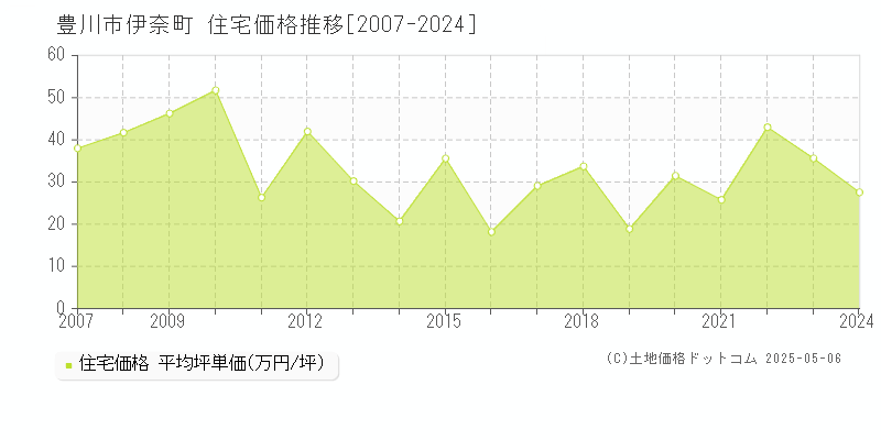 伊奈町(豊川市)の住宅価格推移グラフ(坪単価)[2007-2024年]