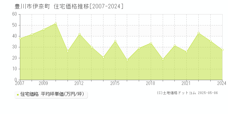 豊川市伊奈町の住宅価格推移グラフ 