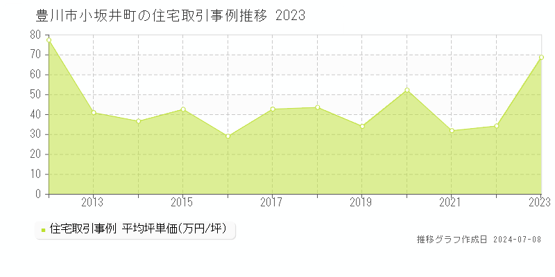 豊川市小坂井町の住宅価格推移グラフ 