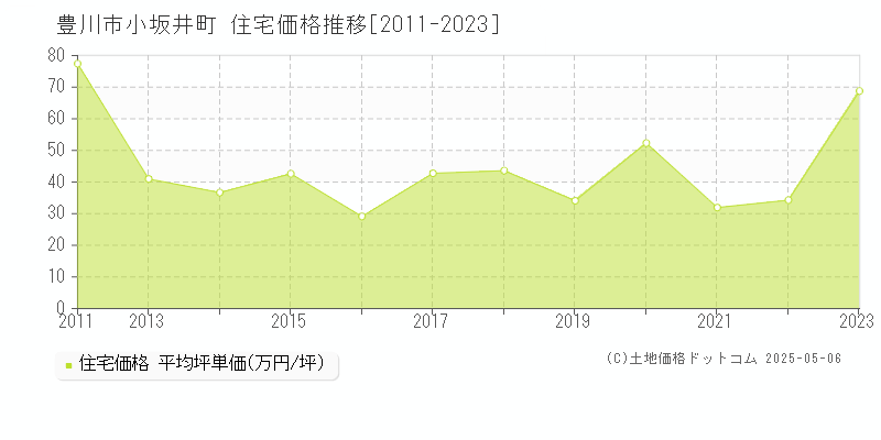 豊川市小坂井町の住宅価格推移グラフ 