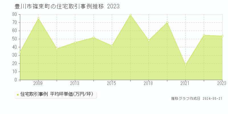 豊川市篠束町の住宅価格推移グラフ 