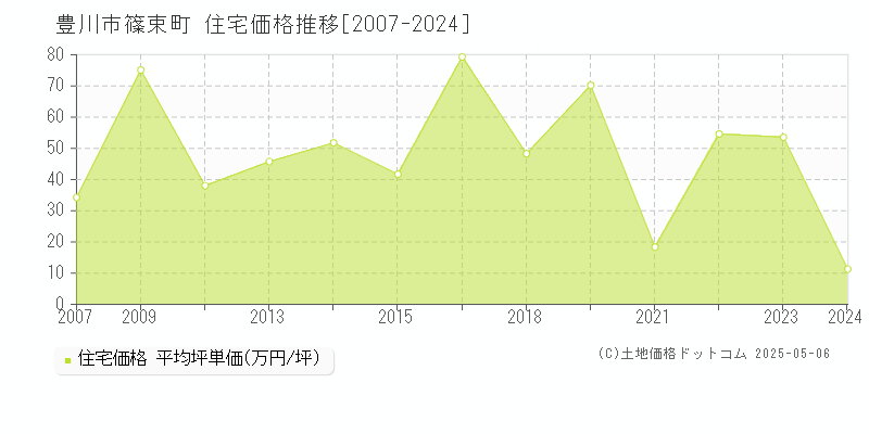 篠束町(豊川市)の住宅価格推移グラフ(坪単価)[2007-2024年]