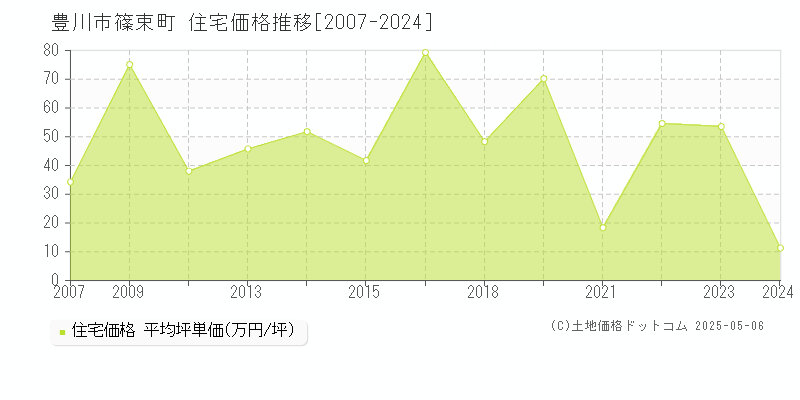 豊川市篠束町の住宅取引事例推移グラフ 