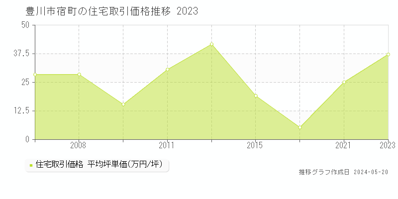 豊川市宿町の住宅取引事例推移グラフ 