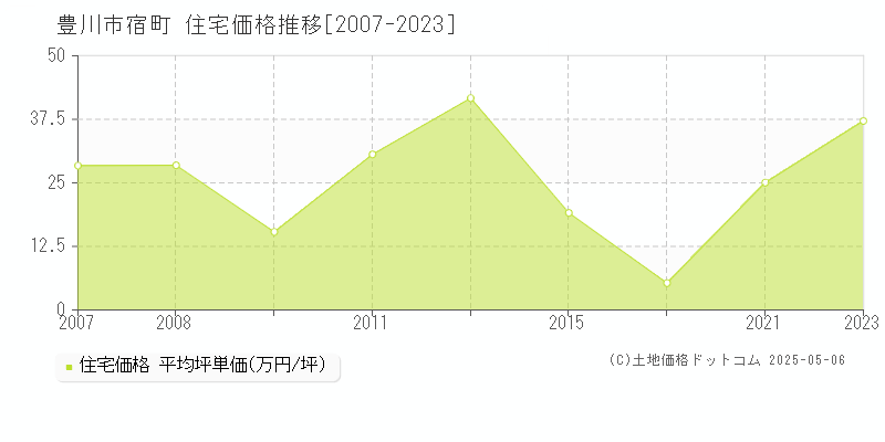 宿町(豊川市)の住宅価格推移グラフ(坪単価)[2007-2023年]