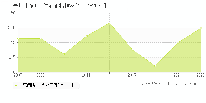 豊川市宿町の住宅価格推移グラフ 