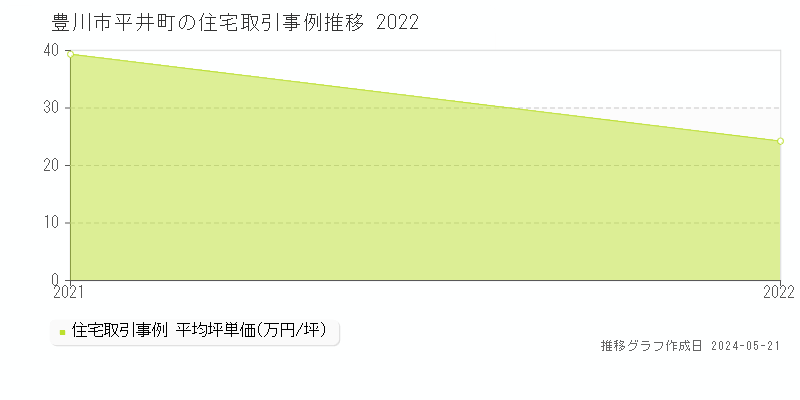 豊川市平井町の住宅価格推移グラフ 