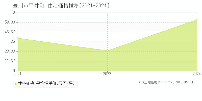 平井町(豊川市)の住宅価格推移グラフ(坪単価)[2021-2024年]