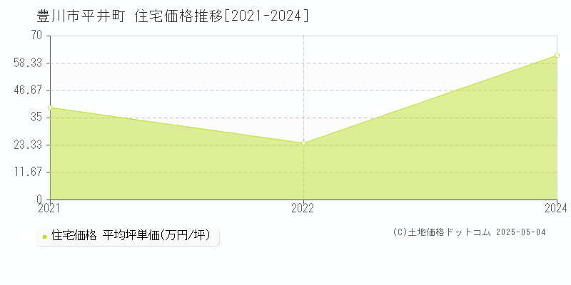 豊川市平井町の住宅取引事例推移グラフ 