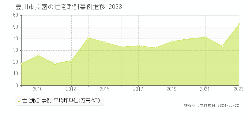 豊川市美園の住宅取引事例推移グラフ 