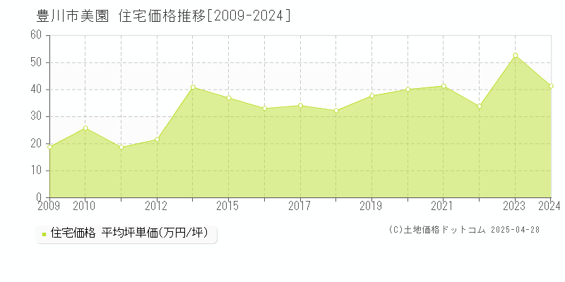 豊川市美園の住宅価格推移グラフ 