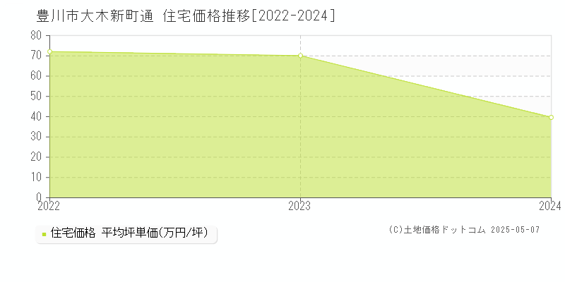 大木新町通(豊川市)の住宅価格推移グラフ(坪単価)[2022-2024年]