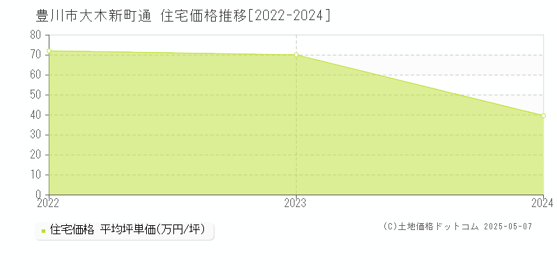 豊川市大木新町通の住宅価格推移グラフ 