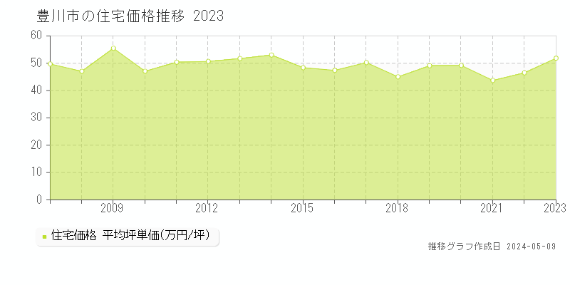 豊川市全域の住宅取引事例推移グラフ 