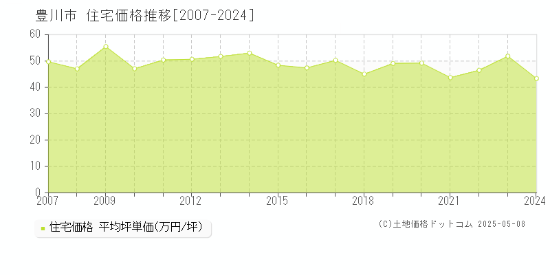 豊川市(愛知県)の住宅価格推移グラフ(坪単価)[2007-2024年]