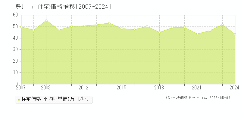 豊川市の住宅価格推移グラフ 