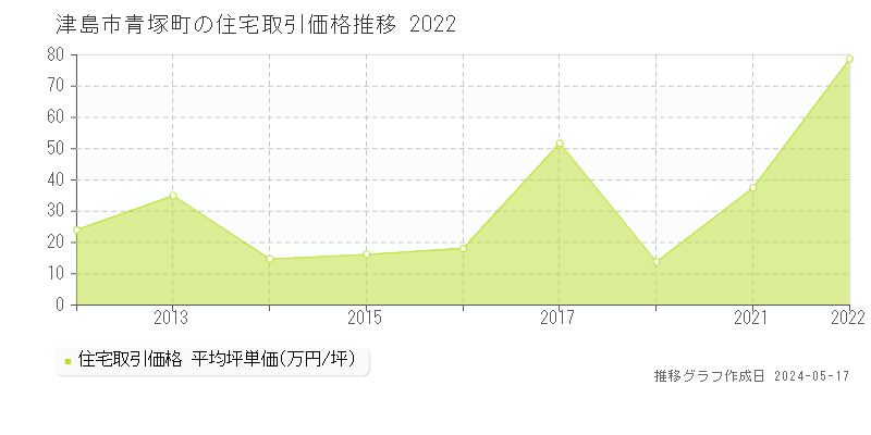 津島市青塚町の住宅価格推移グラフ 