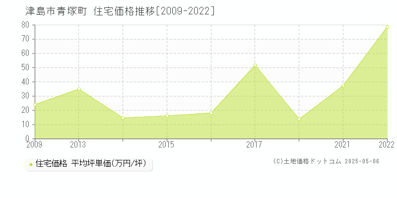 青塚町(津島市)の住宅価格推移グラフ(坪単価)[2009-2022年]