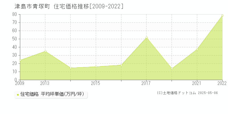 津島市青塚町の住宅価格推移グラフ 