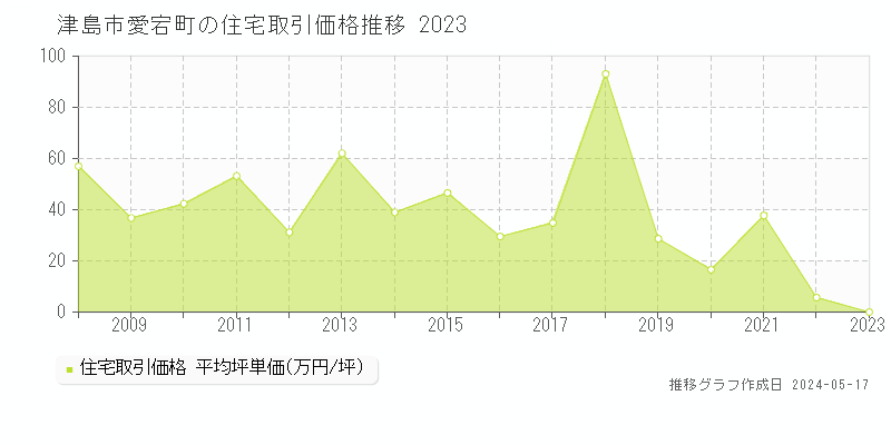 津島市愛宕町の住宅価格推移グラフ 