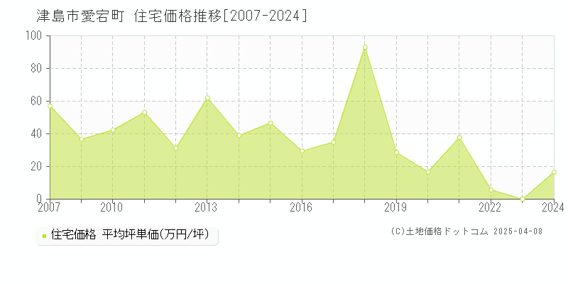 津島市愛宕町の住宅価格推移グラフ 