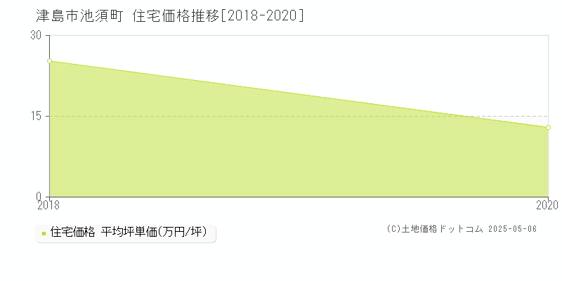 池須町(津島市)の住宅価格推移グラフ(坪単価)[2018-2020年]