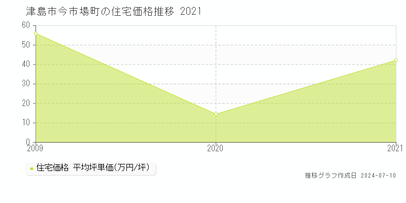 津島市今市場町の住宅価格推移グラフ 