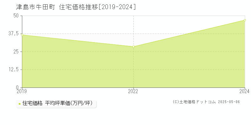 牛田町(津島市)の住宅価格推移グラフ(坪単価)[2019-2024年]