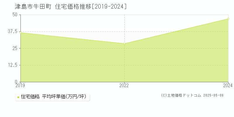 津島市牛田町の住宅価格推移グラフ 