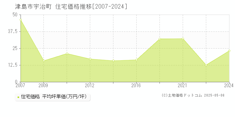 宇治町(津島市)の住宅価格推移グラフ(坪単価)[2007-2024年]