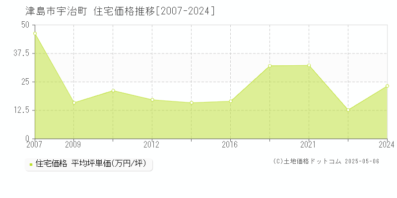 津島市宇治町の住宅取引価格推移グラフ 