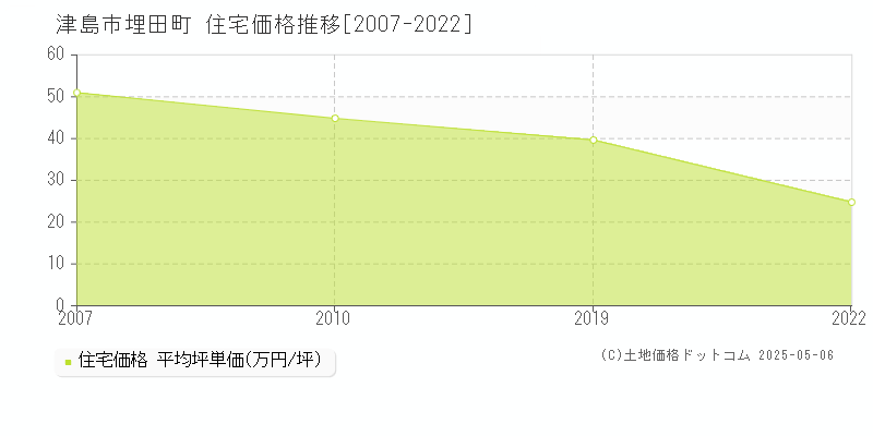 埋田町(津島市)の住宅価格推移グラフ(坪単価)[2007-2022年]
