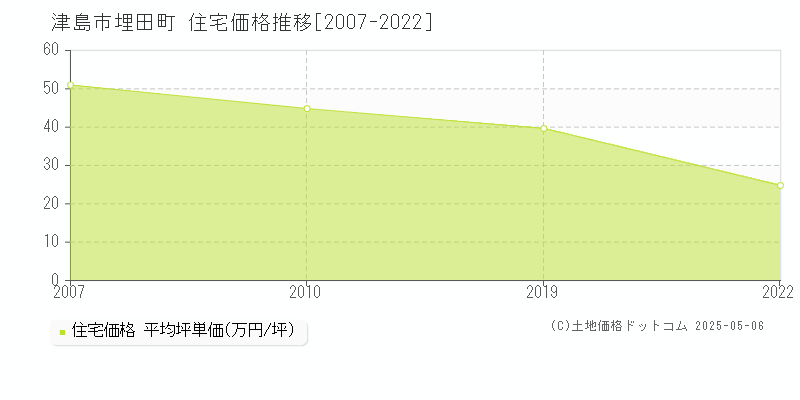 津島市埋田町の住宅価格推移グラフ 