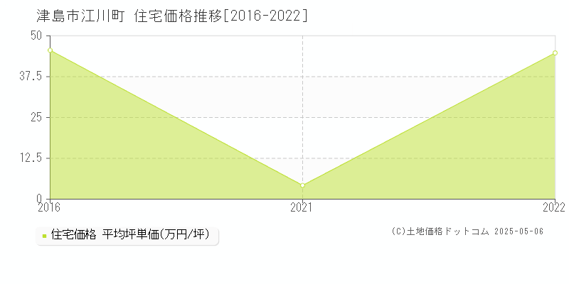 江川町(津島市)の住宅価格推移グラフ(坪単価)[2016-2022年]