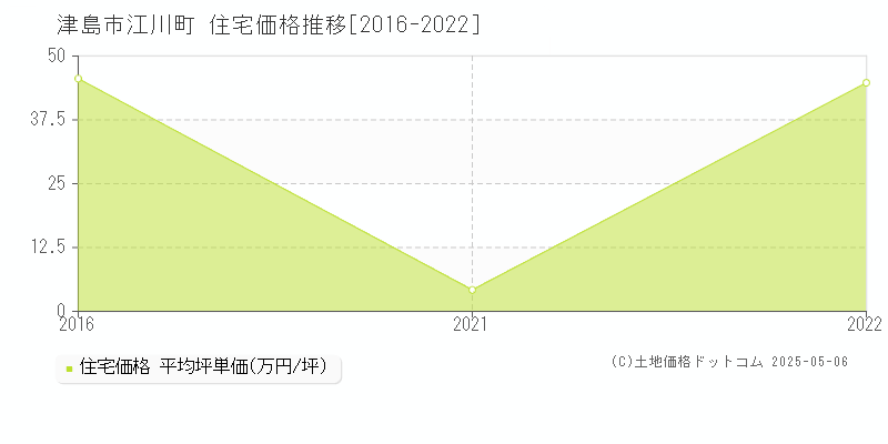 津島市江川町の住宅価格推移グラフ 