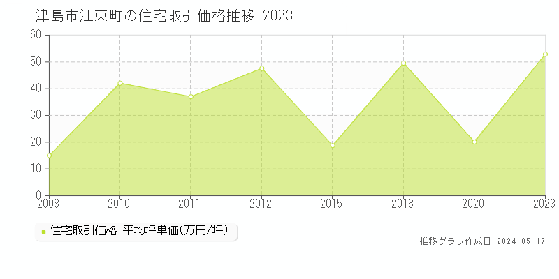 津島市江東町の住宅取引価格推移グラフ 