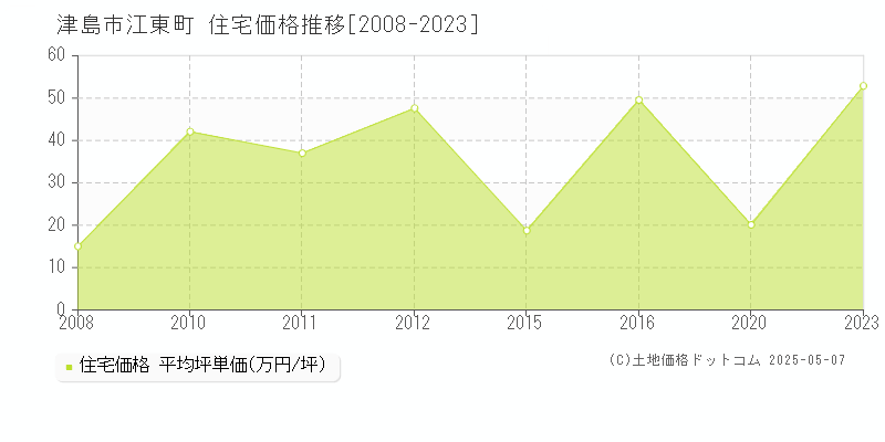江東町(津島市)の住宅価格推移グラフ(坪単価)[2008-2023年]