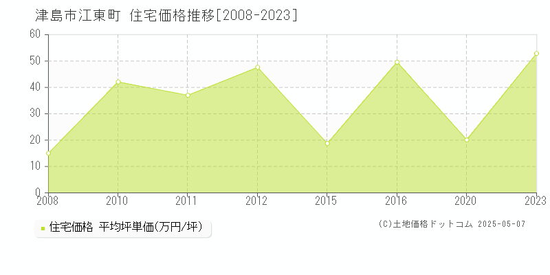 津島市江東町の住宅取引価格推移グラフ 