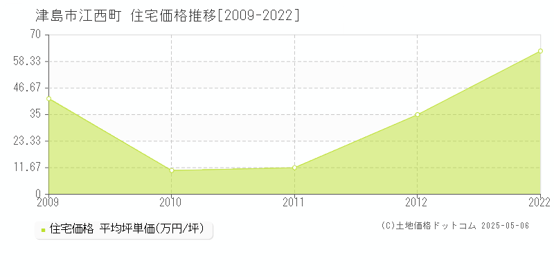江西町(津島市)の住宅価格推移グラフ(坪単価)[2009-2022年]