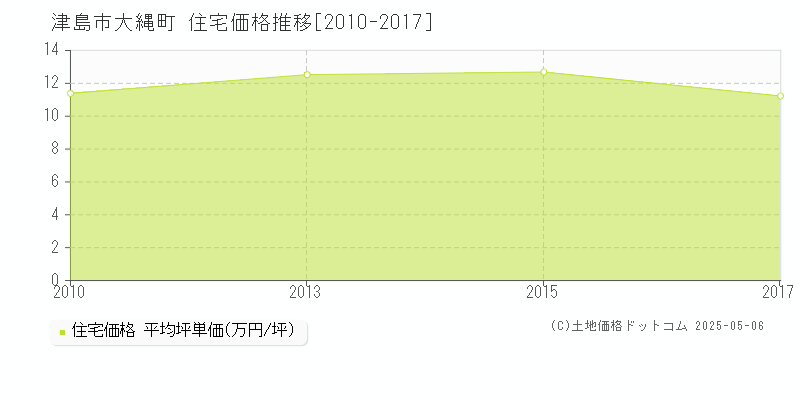 大縄町(津島市)の住宅価格推移グラフ(坪単価)[2010-2017年]