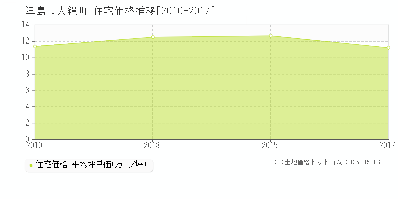 津島市大縄町の住宅価格推移グラフ 