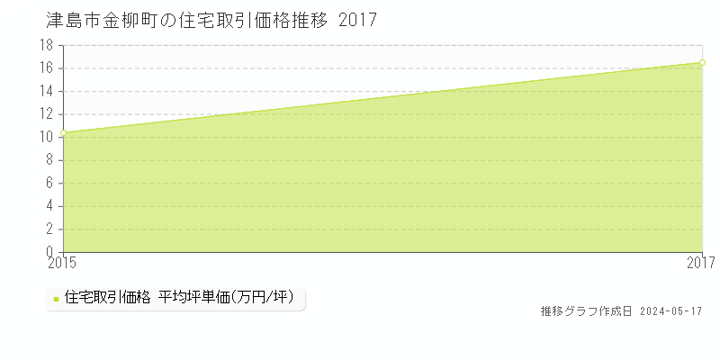 津島市金柳町の住宅取引価格推移グラフ 
