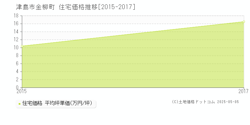 金柳町(津島市)の住宅価格推移グラフ(坪単価)[2015-2017年]