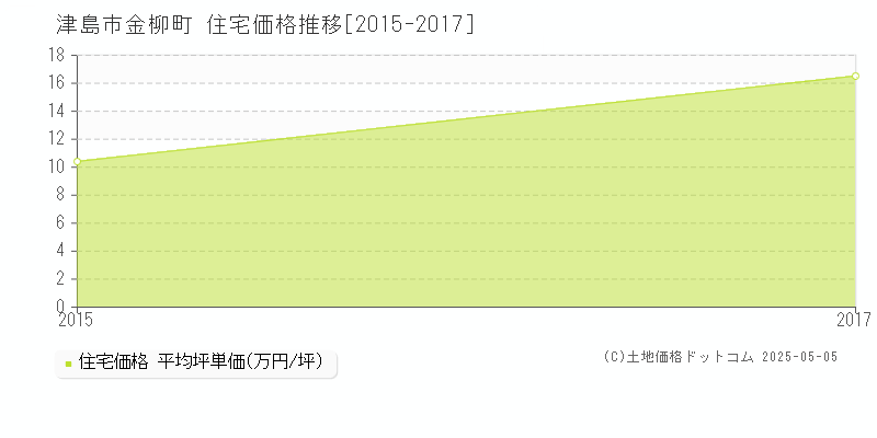 津島市金柳町の住宅取引価格推移グラフ 