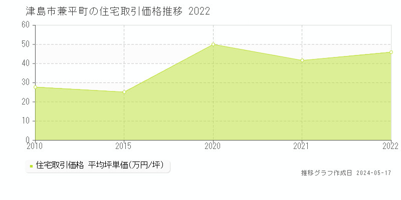 津島市兼平町の住宅価格推移グラフ 