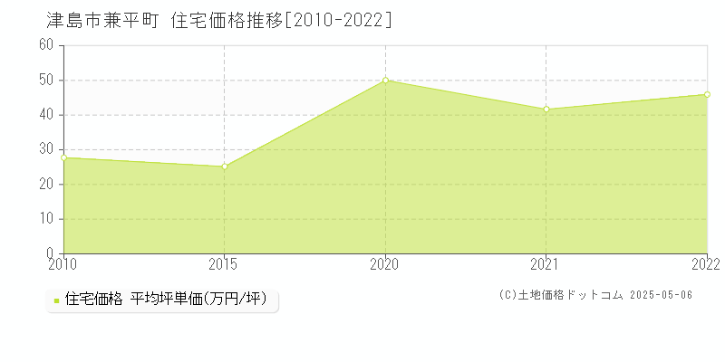 兼平町(津島市)の住宅価格推移グラフ(坪単価)[2010-2022年]