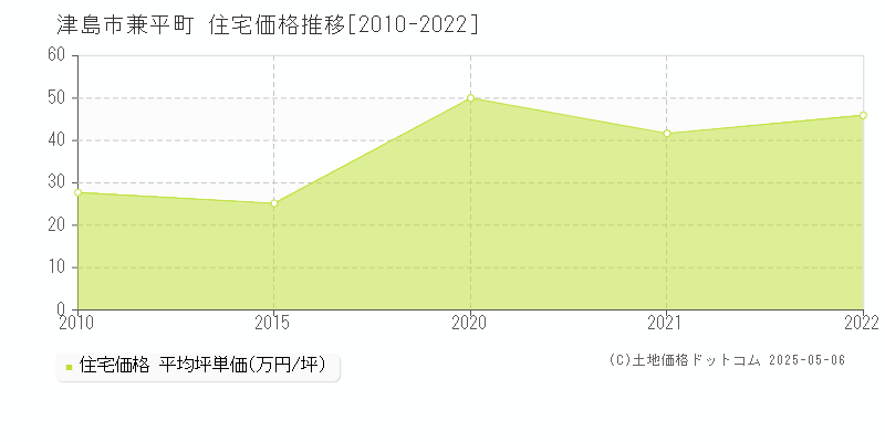 津島市兼平町の住宅価格推移グラフ 