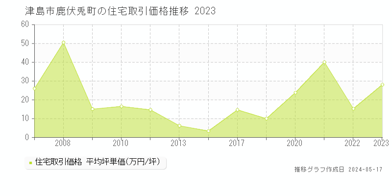 津島市鹿伏兎町の住宅価格推移グラフ 